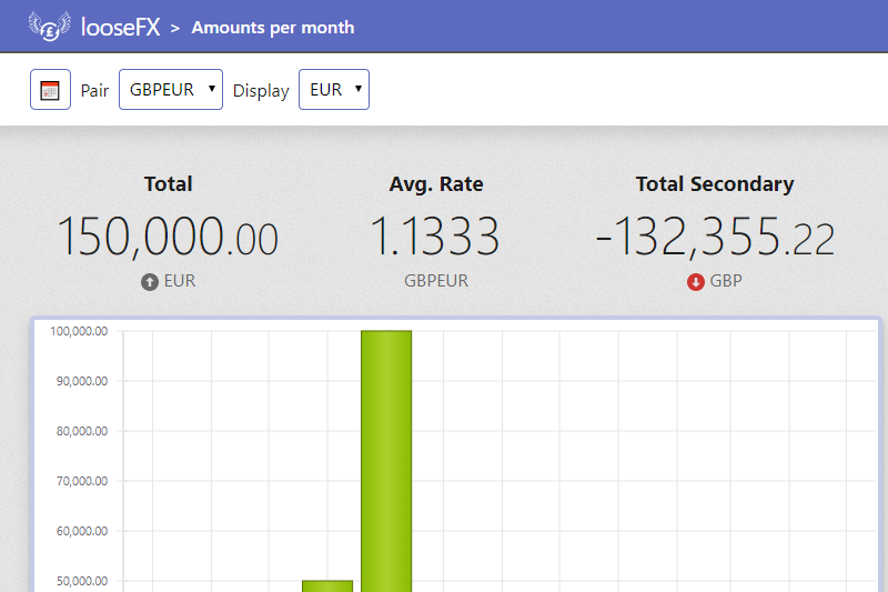 See both the aggregated values and the average rate of cover.